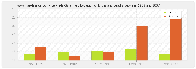 Le Pin-la-Garenne : Evolution of births and deaths between 1968 and 2007